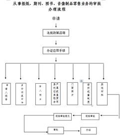 報(bào)紙、期刊、圖書及音像制品零售業(yè)務(wù)的審批與銷售業(yè)務(wù)解析