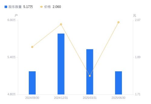安泰集團A股股東戶數減少3579戶，戶均持股規模與市值顯著增長