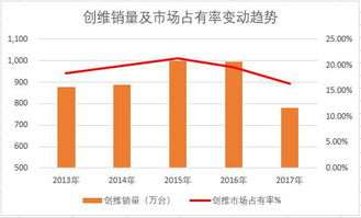 創(chuàng)維激進的代價 銷售和業(yè)績大潰敗背后的反思