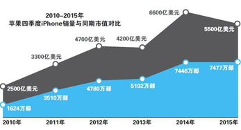 蘋果走下神壇 欠缺驚艷新品，iPhone銷售業(yè)務(wù)面臨嚴峻挑戰(zhàn)