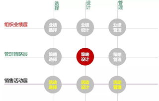 5000萬變2億 解碼銷售業績背后的精細化管理之道